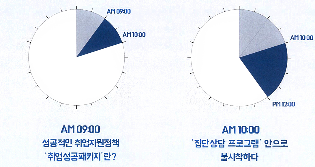 (좌측사진) 오전 9시. 성공적인 취업지원 정책 '취업성공패키지'란? (우측사진) 오전 10시 '집단 상담 프로그램' 안으로 불시착하다.