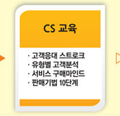 (단계사진2)CS교육,1.고객응대 스트로크, 2.유형별 고객분석, 3.서비스 구매마인드, 4.판매기법 10단계