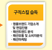 (단계사진4) 구직스킬 습득, 1.명품브랜드 기업소개 및 면접진행, 2.패션트렌드 분석, 3.패션유통 및 소비자분석, 4.패션마케팅